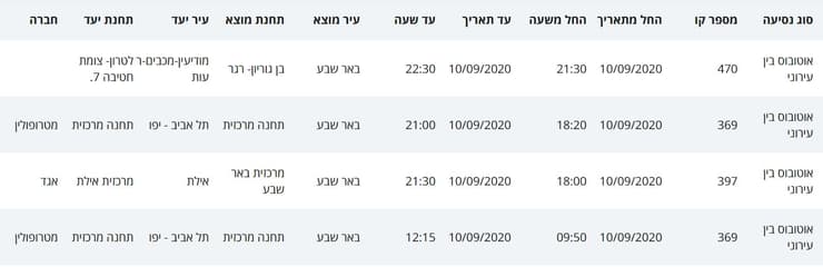 מסלולי חולי הקורונה בבאר שבע 10-12.9