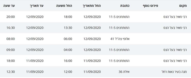 מסלולי חולי קורונה בחולון בסופ"ש 10-11.9