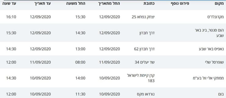 מסלולי חולי הקורונה בבאר שבע 10-12.9