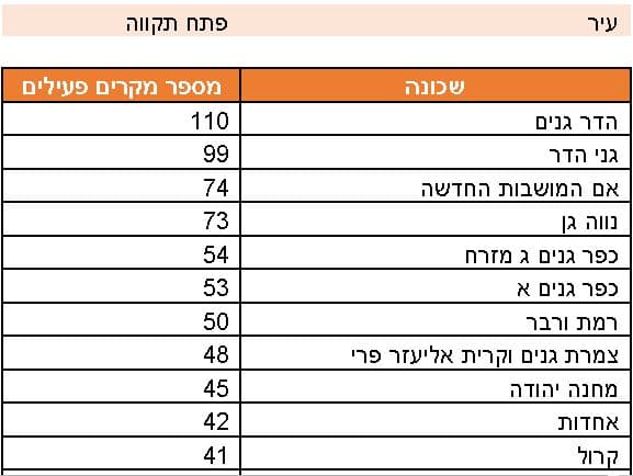 מספר חולי ונשאי הקורונה לפי שכונות