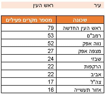 מספר חולי ונשאי הקורונה לפי שכונות (מתוך נתוני משרד הבראיות) מספר חולי ונשאי הקורונה לפי שכונות