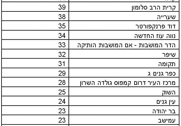 מספר חולי ונשאי הקורונה לפי שכונות