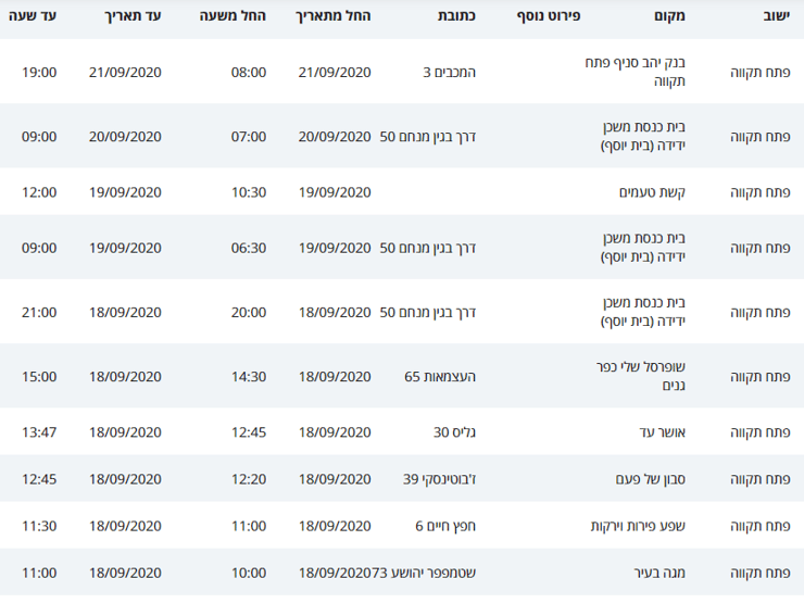 מסלולי קורונה פתח תקוה