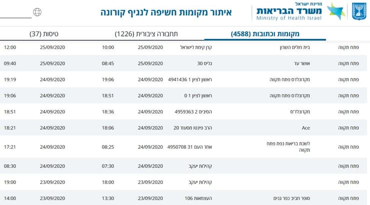 מסלולי קורונה נוספים בפ"ת 29.9 (משרד הבריאות) מסלולי קורונה נוספים בפ"ת 29.9