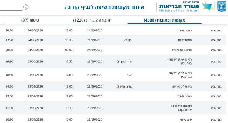 מסלולי קורונה נוספים בב"ש 29.9
