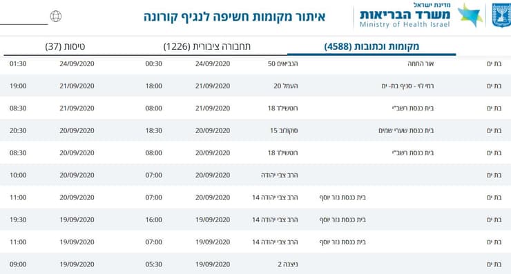 מסלולי קורונה נוספים בבת ים 29.9