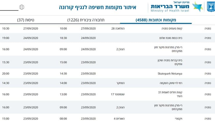 מסלולי קורונה נוספים בנתניה 29.9 (משרד הבריאות) מסלולי קורונה נוספים בנתניה 29.9