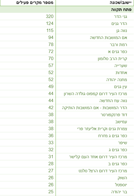 חולי קורונה פעילים בשכונות פתח תקוה