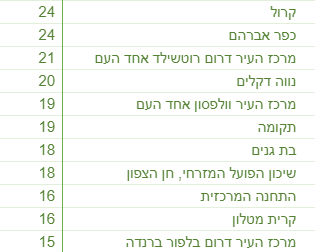 חולי קורונה פעילים בשכונות פתח תקוה