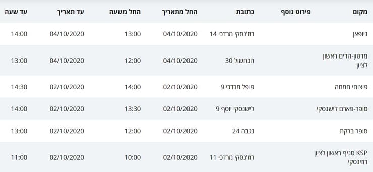 מסלולי חולי הקורונה בראשון לציון