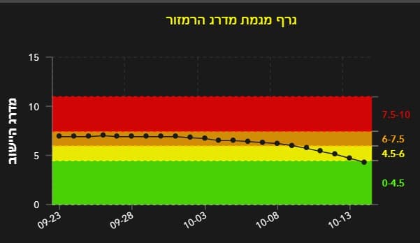 גרף התחלואה בהרצליה