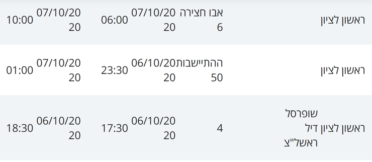 מקומות בהם שהו חולי קורונה בראשל"צ