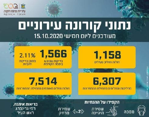 שיעור התחלואה נכון ל-15 באוקטובר