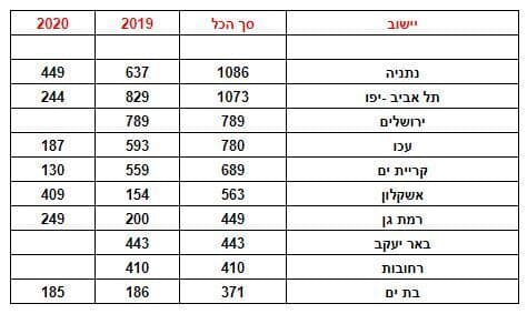 טבלת הבנייה לגובה ב-2020