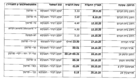 תיעוד ההפרות