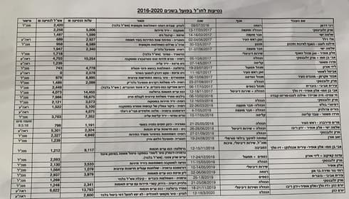 רשימת הטסים לחו"ל לצרכי עבודה בעיריית נתניה