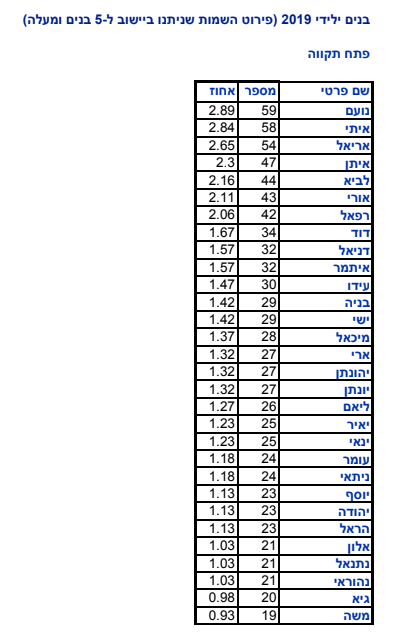 שמות נפוצים לבנים 2019 פתח תקוה
