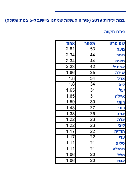 שמות נפוצים לבנים 2019 פתח תקוה
