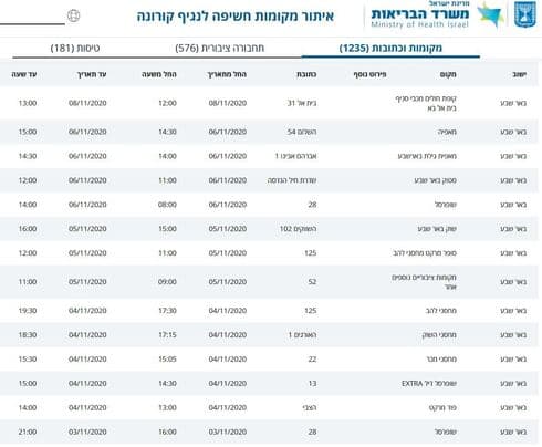 מסלולי קורונה בב"ש 11.10.20 (משרד הבריאות) מסלולי קורונה בב"ש 11.10.20