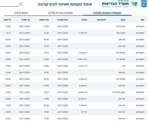 מסלולי קורונה בראשל"צ 11.10.20