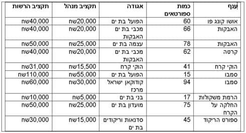 התמיכה באגודות