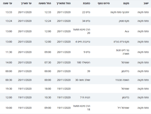 מסלולי קורונה פתח תקוה