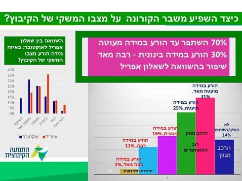 שאלון הקורונה הקיבוצי