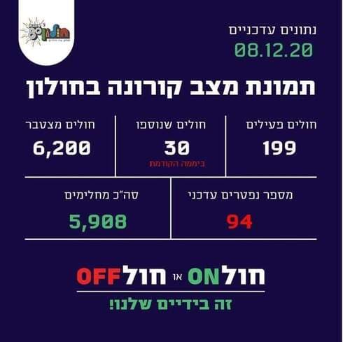 תמונת מצב קורונה בחולון