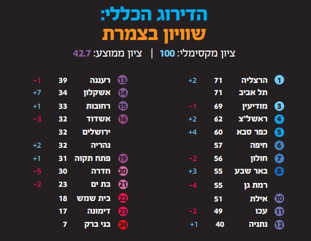 מדד החופש העירוני 2020