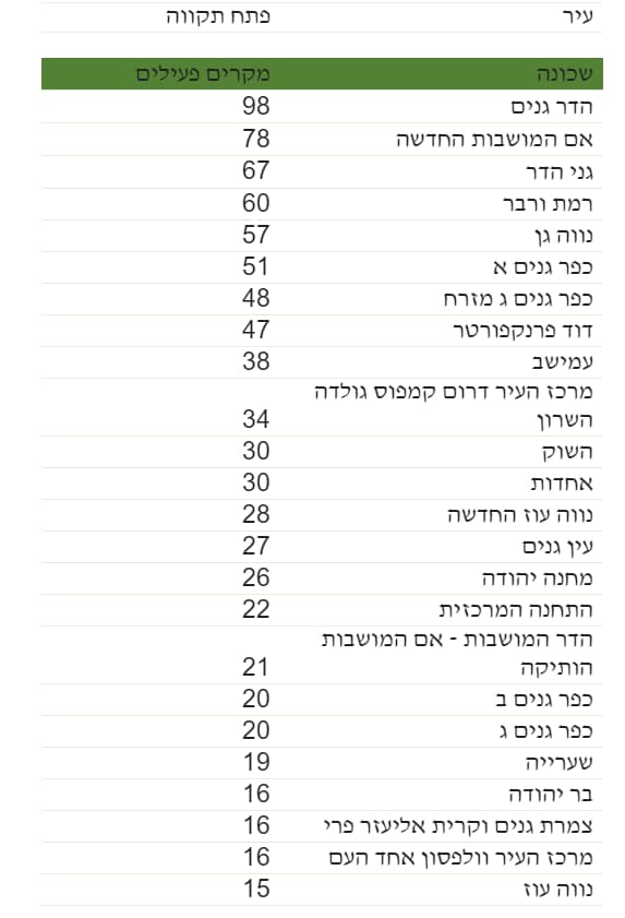 קורונה שכונות פתח תקוה 4.1.21
