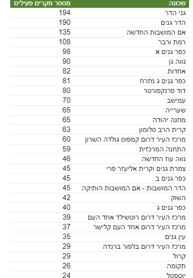 קורונה בשכונות פתח תקוה 18.11.21