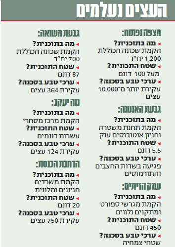 הנתונים על הקמת השכונות באזורים הירוקים 