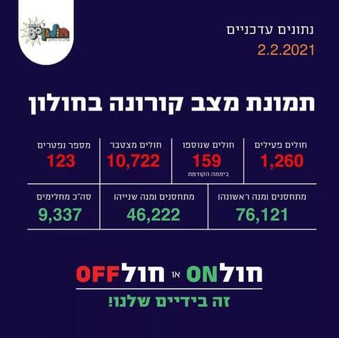 תמונת מצב קורונה בחולון