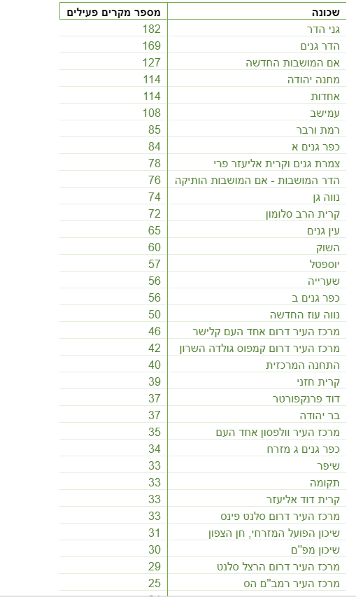 קורונה בשכונות פתח תקוה 4.2.21