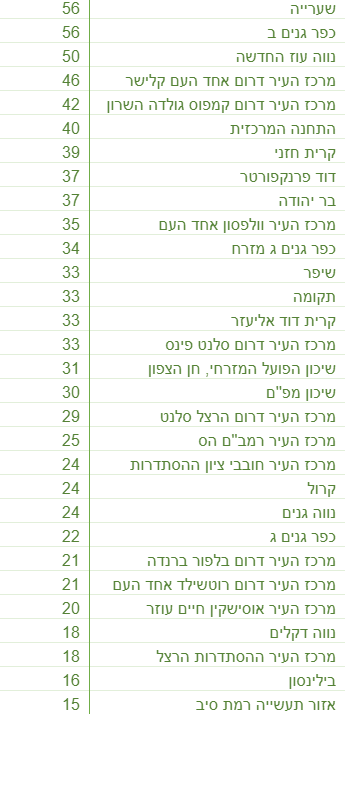 קורונה בשכונות פתח תקוה 4.2.21