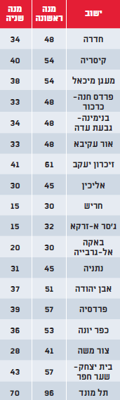 מצעד הישובים המתחסנים