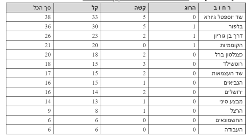 הרחובות המסוכנים בבת ים
