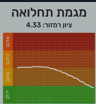 מגמת התחלואה ברחובות מגמת התחלואה ברחובות