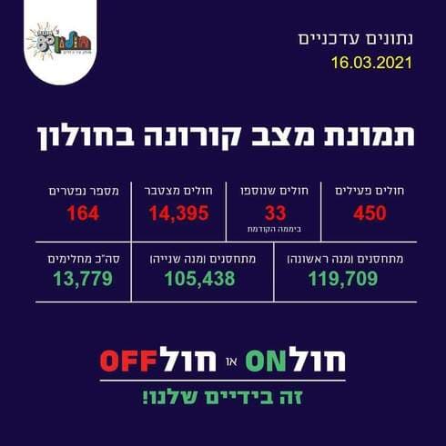 מצב הקורונה בחולון
