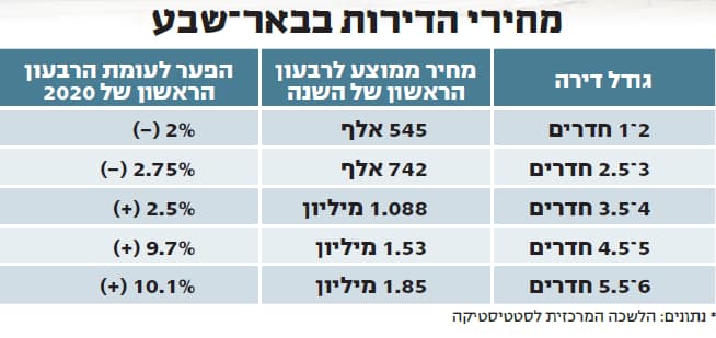 מחירי דירות בבאר שבע