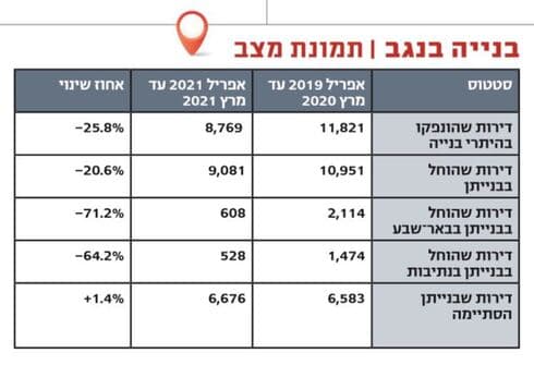 בנייה בנגב - תמונת מצב
