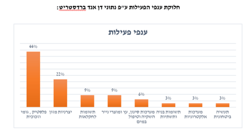חלוקת ענפי הפעילות בתעשייה הקיבוצית