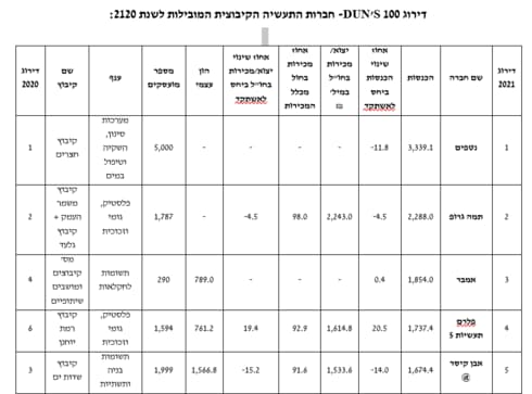 דירוג התעשיות הקיבוציות המובילות