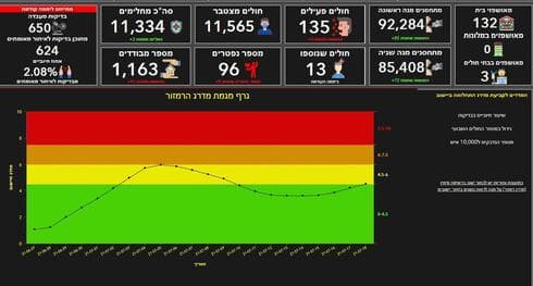 תמונת מצב הקורונה ברחובות (צילום: עיריית רחובות) תמונת מצב הקורונה ברחובות