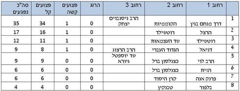 הצמתים הכי מסוכנים בבת ים