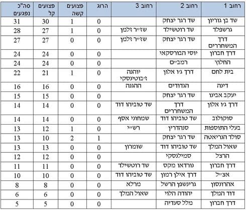 הצמתים המסוכנים ביותר בבאר שבע