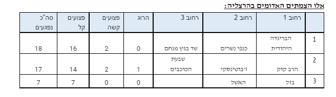 הצמתים האדומים בהרצליה