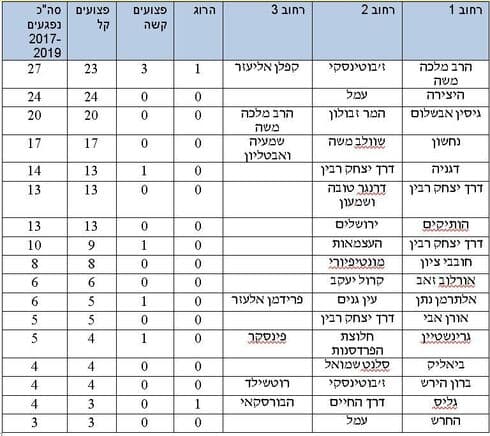 הצמתים הכי מסוכנים בפתח תקוה