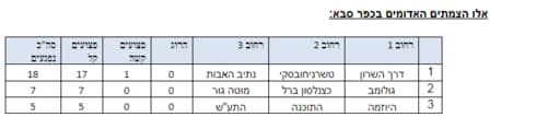 צמתים אדומים בכפר סבא