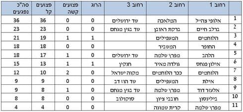 הצמתים הכי מסוכנים בחולון (.) הצמתים הכי מסוכנים בחולון